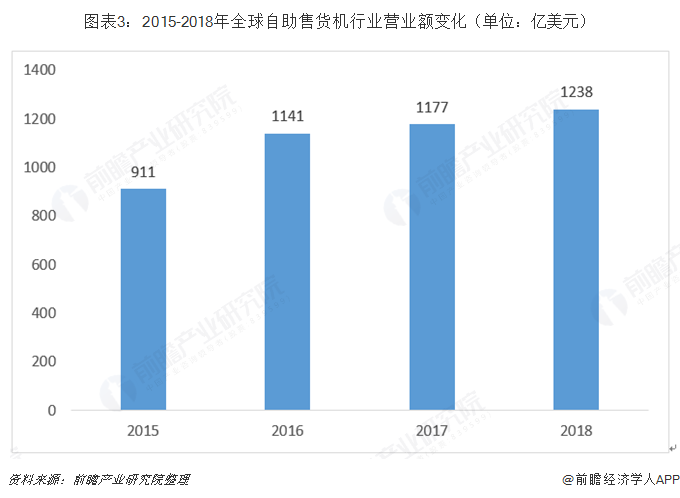 十张图带你了解全球自助售货机行业发展现状 日本、美国、欧洲主导全球发展