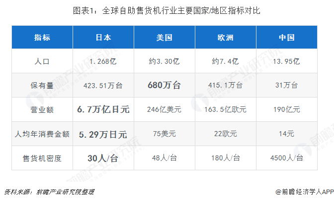 十张图带你了解全球自助售货机行业发展现状 日本、美国、欧洲主导全球发展