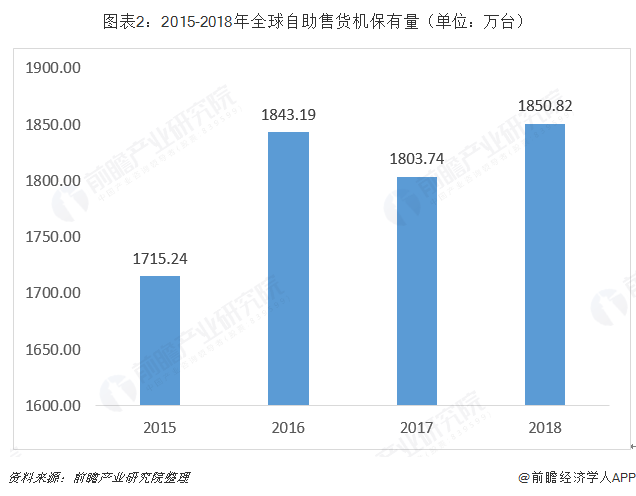 十张图带你了解全球自助售货机行业发展现状 日本、美国、欧洲主导全球发展