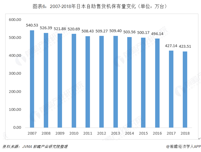 十张图带你了解全球自助售货机行业发展现状 日本、美国、欧洲主导全球发展