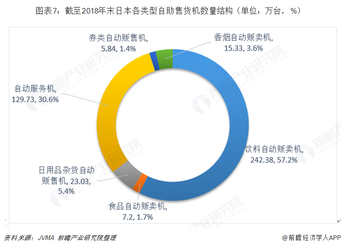 十张图带你了解全球自助售货机行业发展现状 日本、美国、欧洲主导全球发展